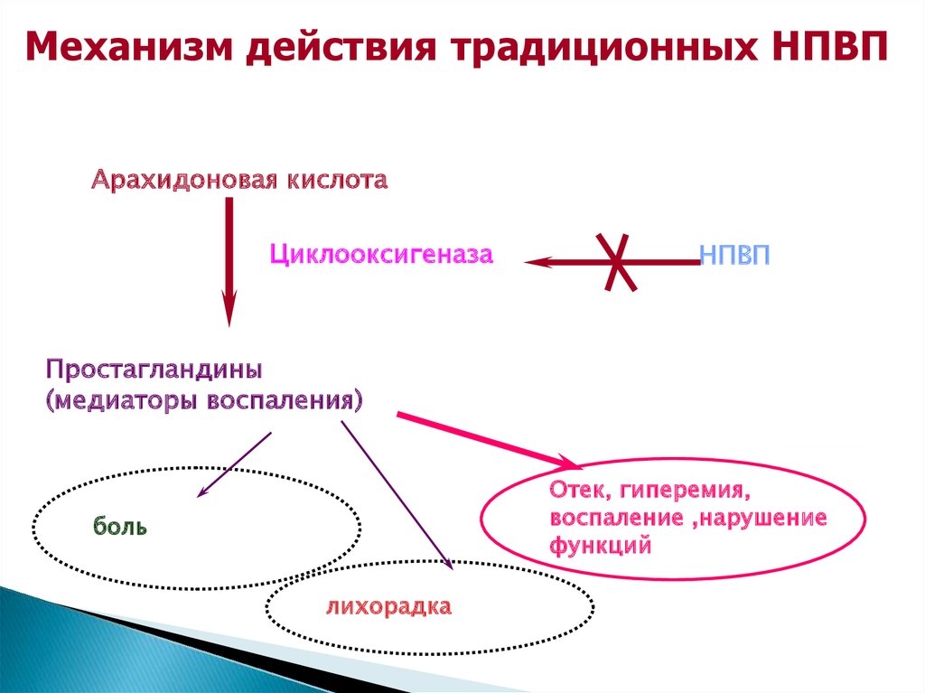 Действие НПВС